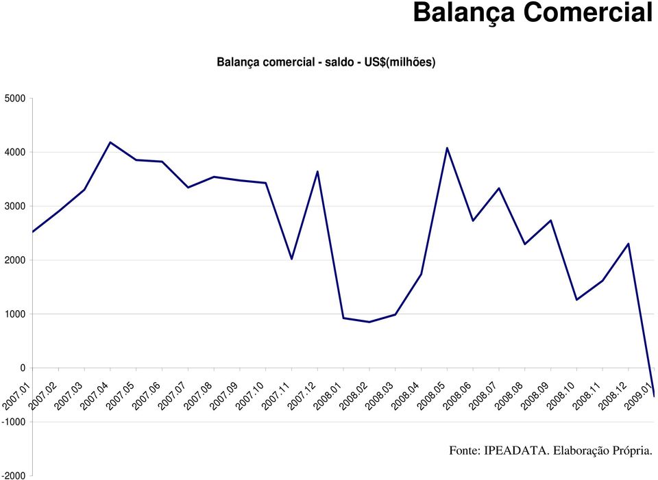 05 2008.06 2008.07 2008.08 2008.09 2008.10 2008.11 2008.12 2009.01 Fonte: IPEADATA.