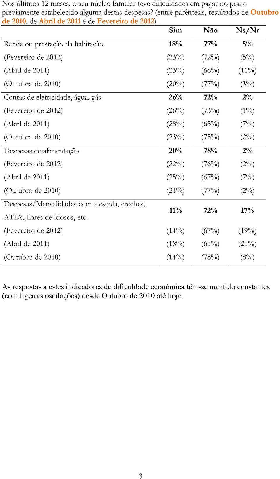 2011) (23%) (66%) (11%) (Outubro de 2010) (20%) (77%) (3%) Contas de eletricidade, água, gás 26% 72% 2% (Fevereiro de 2012) (26%) (73%) (1%) (Abril de 2011) (28%) (65%) (7%) (Outubro de 2010) (23%)