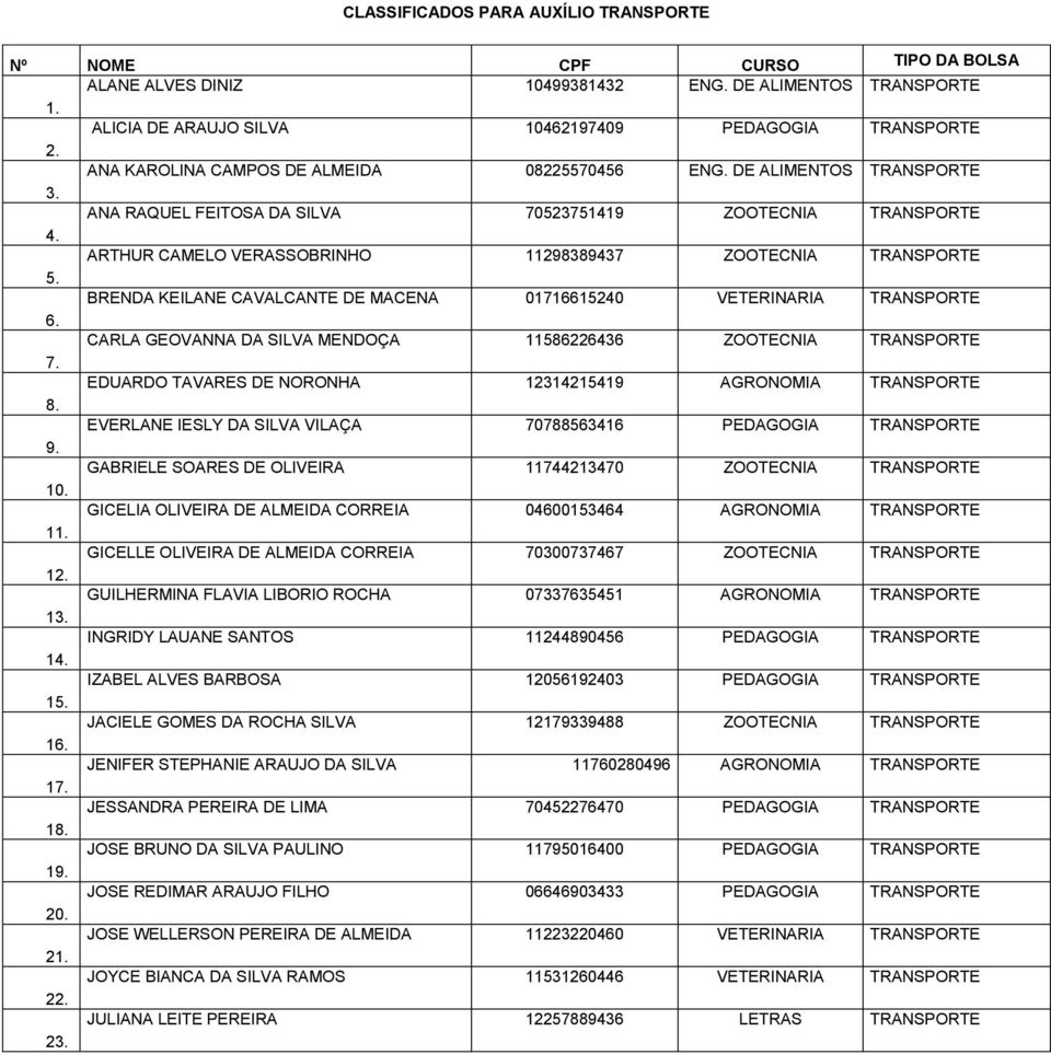 DE ALIMENTOS TRANSPORTE ANA RAQUEL FEITOSA DA SILVA 70523751419 ZOOTECNIA TRANSPORTE ARTHUR CAMELO VERASSOBRINHO 11298389437 ZOOTECNIA TRANSPORTE BRENDA KEILANE CAVALCANTE DE MACENA 01716615240