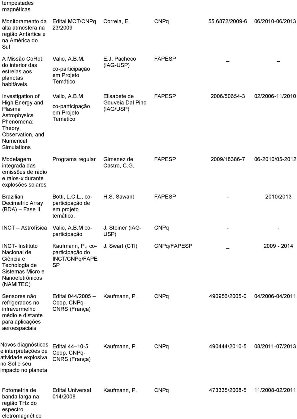 Pacheco (IAG-USP) FAPESP Investigation of High Energy and Plasma Astrophysics Phenomena: Theory, Observation, and Numerical Simulations Valio, A.B.