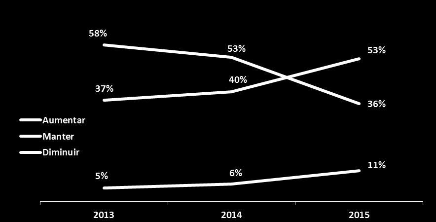 Perspectivas 2015 Com relação ao número de