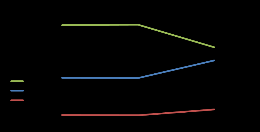 Perspectivas 2015 Com relação ao nível de