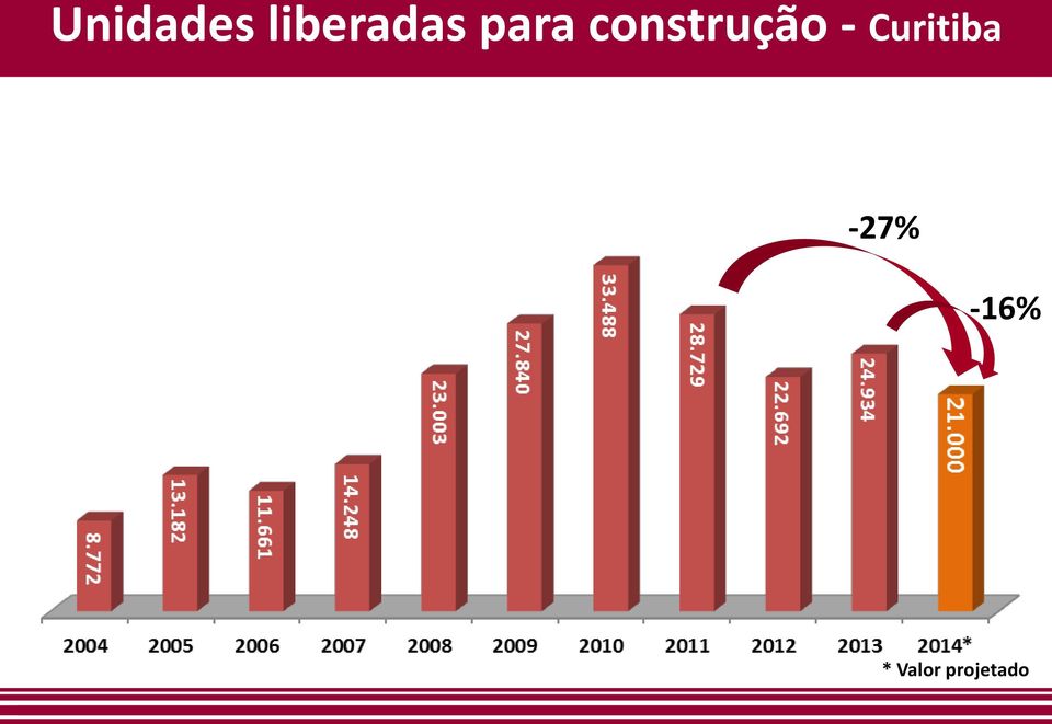 Curitiba -27% -16%