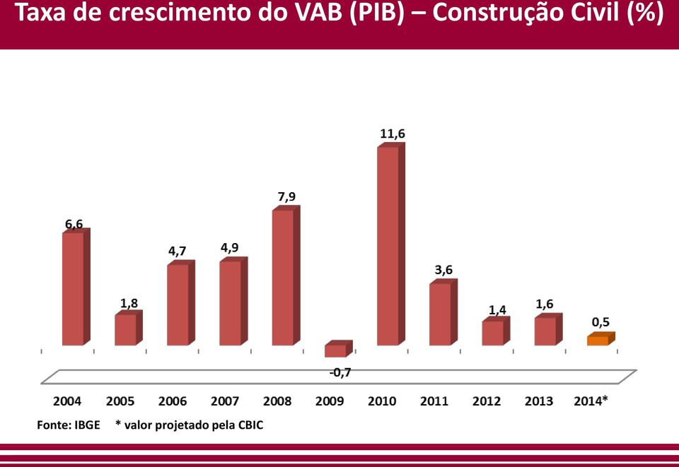 Civil (%) Fonte: IBGE *