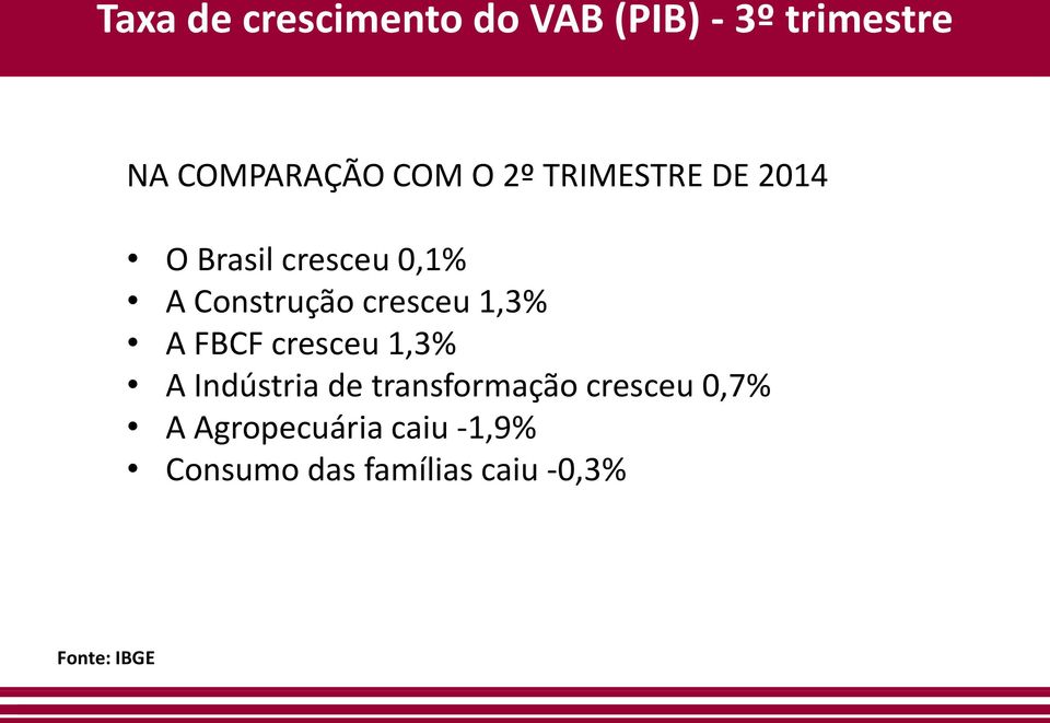 1,3% A FBCF cresceu 1,3% A Indústria de transformação cresceu 0,7%