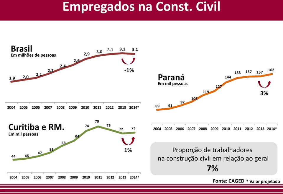 pessoas 3% Curitiba e RM.