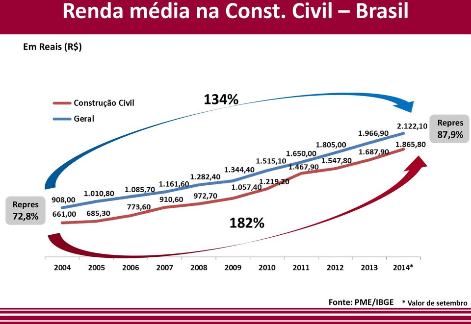 Civil Brasil 134% Repres