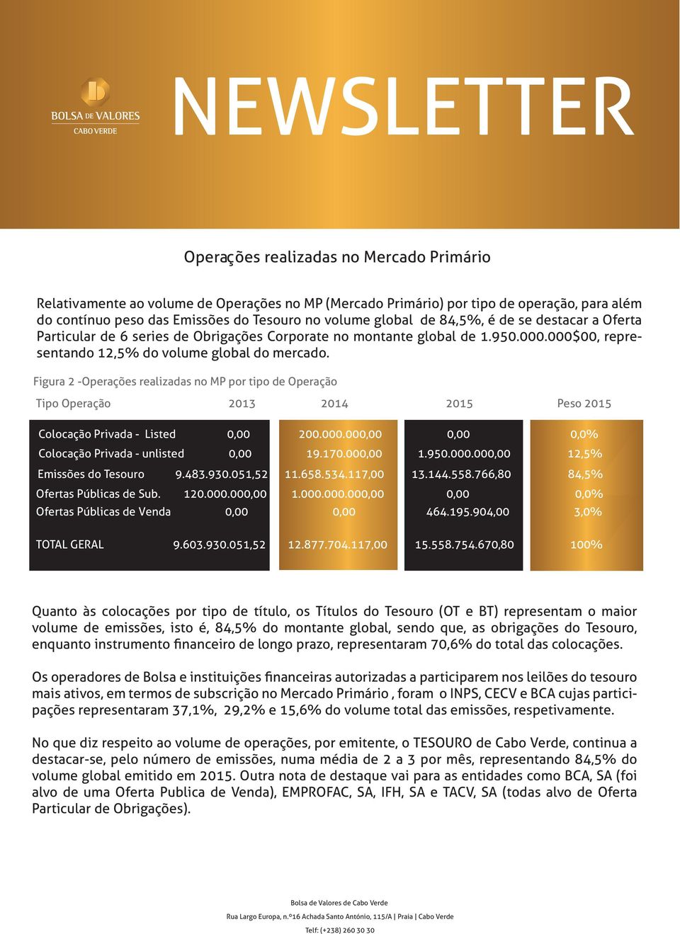 Figura 2 -Operações realizadas no MP por tipo de Operação Tipo Operação 2013 2014 2015 Peso 2015 Colocação Privada - Listed Colocação Privada - unlisted 0,00 0,00 200.000.000,00 19.170.000,00 0,00 1.