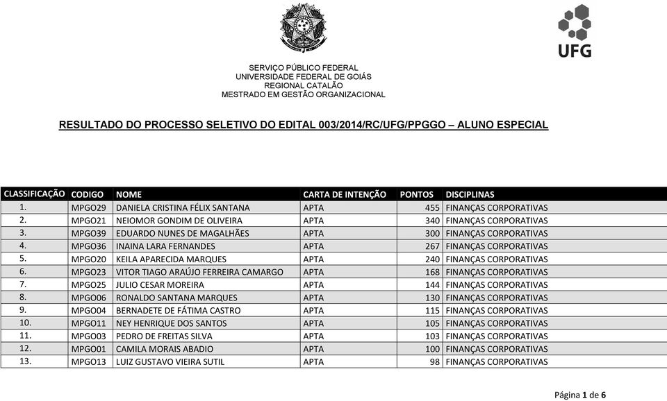 MPGO39 EDUARDO NUNES DE MAGALHÃES APTA 300 FINANÇAS CORPORATIVAS 4. MPGO36 INAINA LARA FERNANDES APTA 267 FINANÇAS CORPORATIVAS 5. MPGO20 KEILA APARECIDA MARQUES APTA 240 FINANÇAS CORPORATIVAS 6.