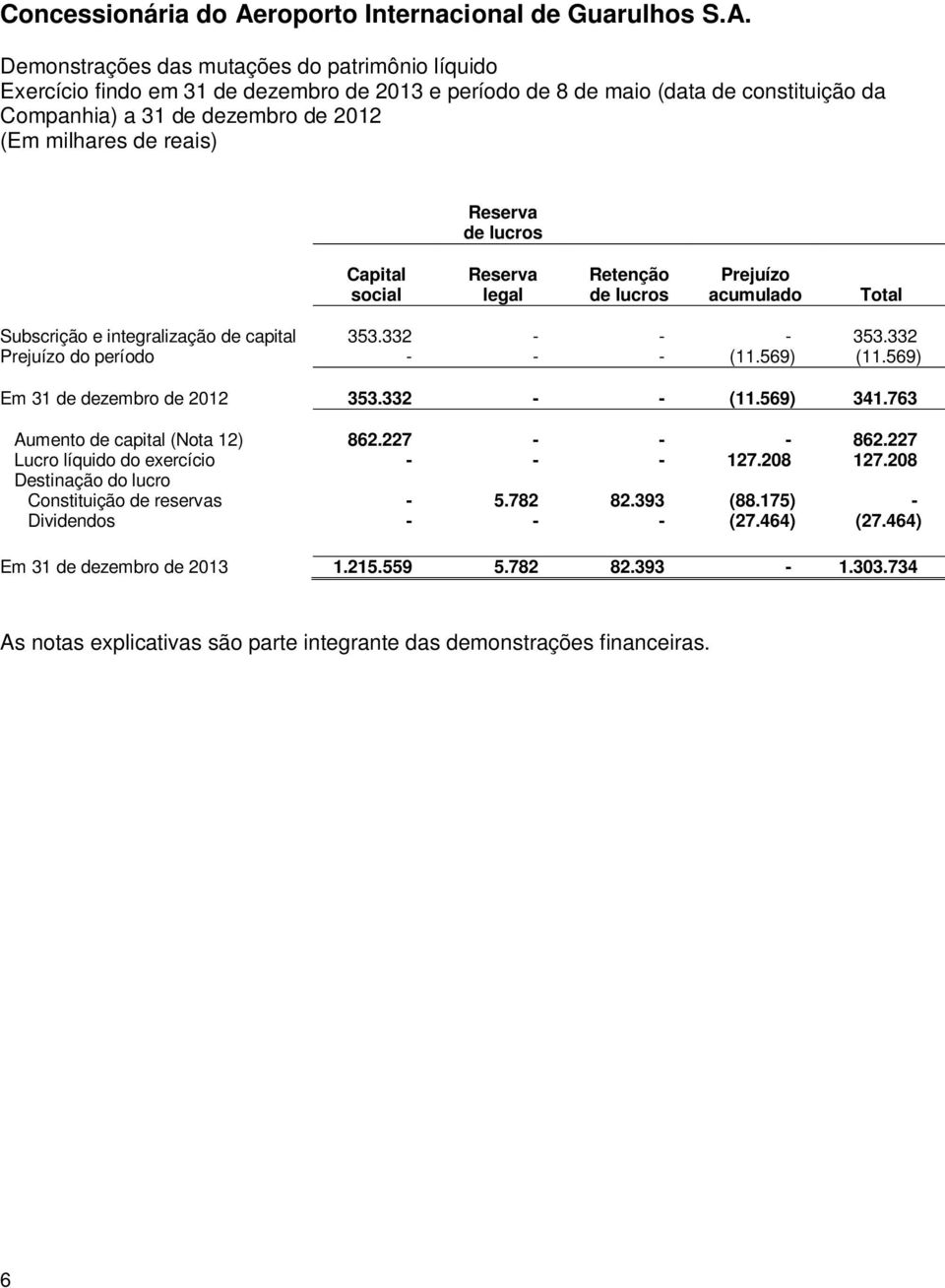 569) Em 31 de dezembro de 2012 353.332 - - (11.569) 341.763 Aumento de capital (Nota 12) 862.227 - - - 862.227 Lucro líquido do exercício - - - 127.208 127.