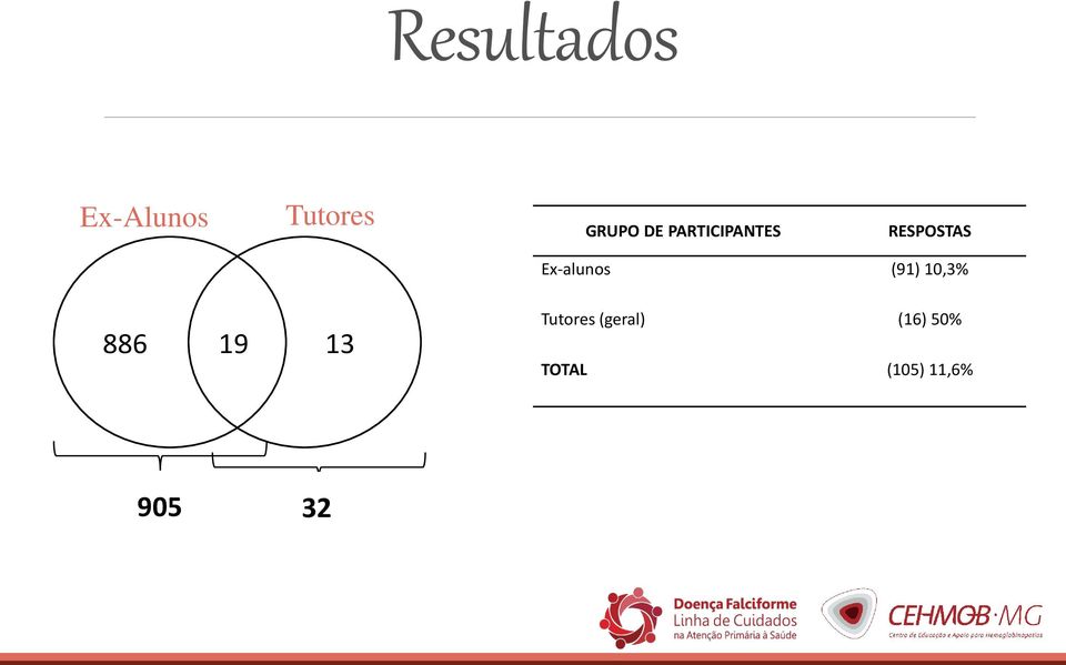 Ex-alunos (91) 10,3% 886 19 13