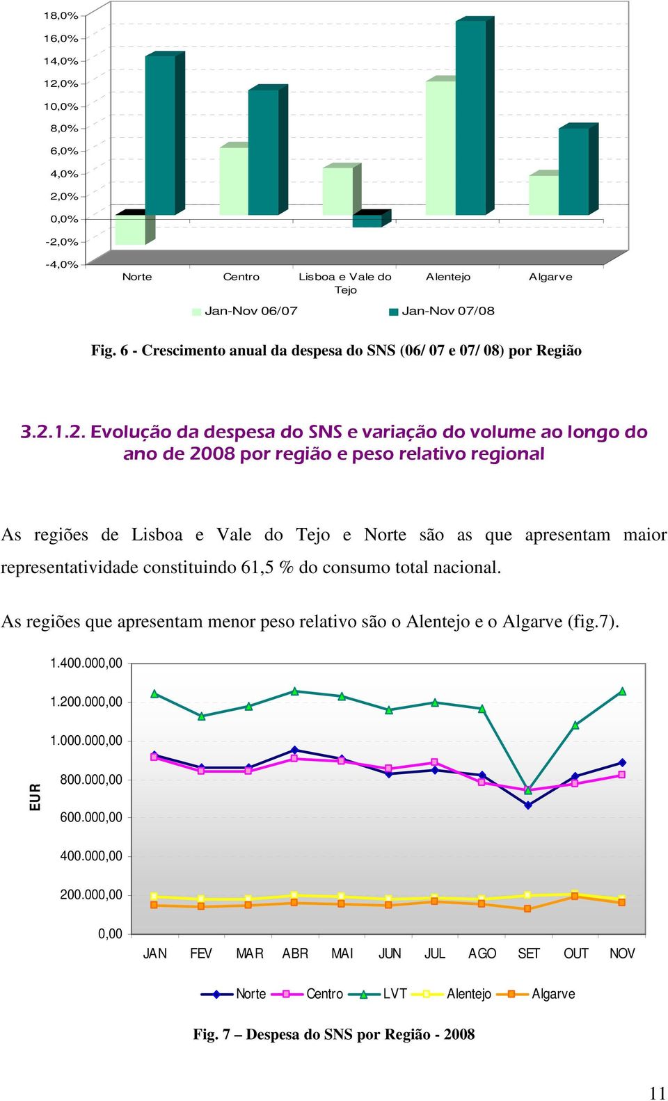 1.2. Evolução da despesa do SNS e variação do volume ao longo do ano de 2008 por região e peso relativo regional As regiões de Lisboa e Vale do Tejo e Norte são as que apresentam maior