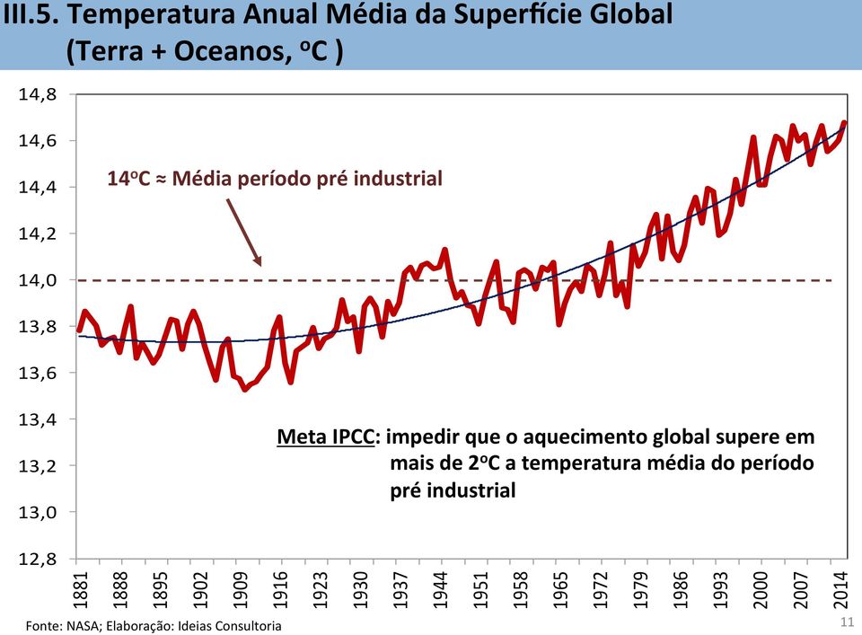 pré industrial 14,2 14,0 13,8 13,6 13,4 13,2 13,0 Meta IPCC: impedir que o aquecimento global supere em