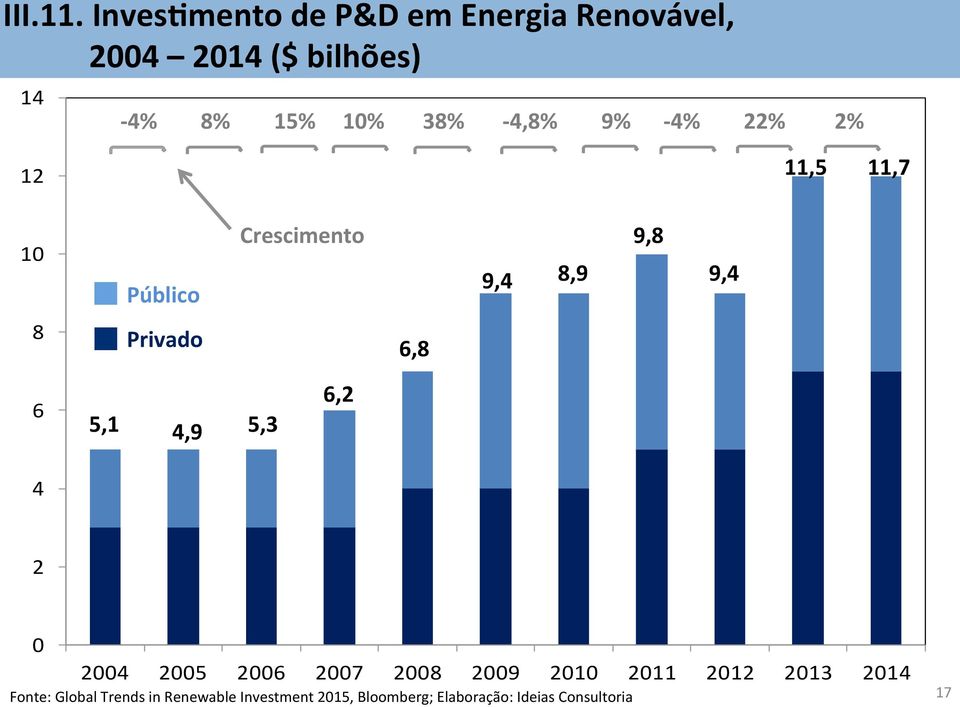 4,8% 9% - 4% 22% 2% 12 11,5 11,7 10 Público Crescimento 9,4 8,9 9,8 9,4 8 Privado 6,8 6