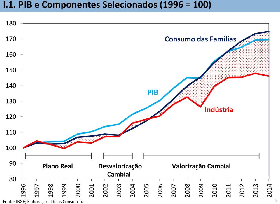 Valorização Cambial Cambial 1996 1997 1998 1999 2000 Fonte: IBGE; Elaboração: