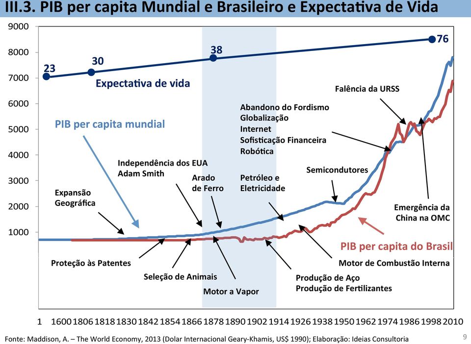 Expectadva de vida Independência dos EUA Adam Smith Arado de Ferro Seleção de Animais Motor a Vapor Abandono do Fordismo Globalização Internet Sofisdcação Financeira Robódca Petróleo e