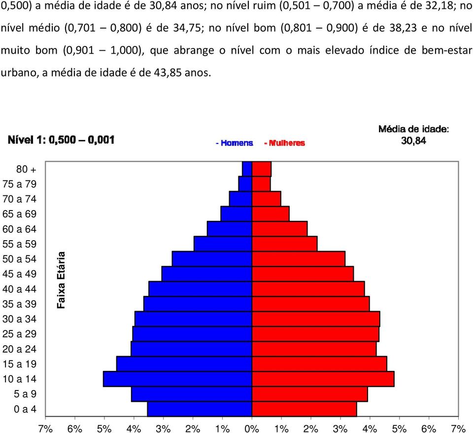 índice de bem estar urbano, a média de idade é de 43,85 anos.