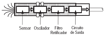 Sensores de Proximidade Indutivos São dispositivos usados para a detecção de proximidade sem contato de objetos metálicos A presença de um objeto metálico gera uma alteração no seu campo magnético,