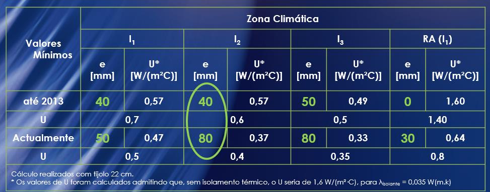 Tijolo Térmico e Acústico Preceram Isolamento pelo exterior