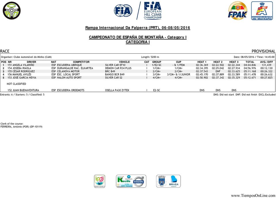 ELKARTEA DEMON CAR R34 PLUS I 1/CM+ 1/CM+ 02:34.395 02:29.042 02:27.934 04:56.976 00:12.130 3 155 CÉSAR RODRIGUEZ ESP CELANOVA MOTOR BRC B49 I 2/CM+ 2/CM+ 02:37.543 DNF 02:33.625 05:11.168 00:26.