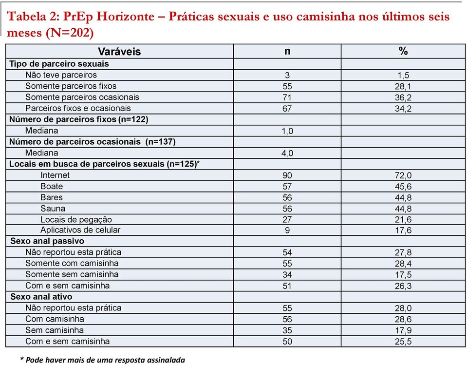 (n=125)* Internet 90 72,0 Boate 57 45,6 Bares 56 44,8 Sauna 56 44,8 Locais de pegação 27 21,6 Aplicativos de celular 9 17,6 Sexo anal passivo Não reportou esta prática 54 27,8 Somente com camisinha