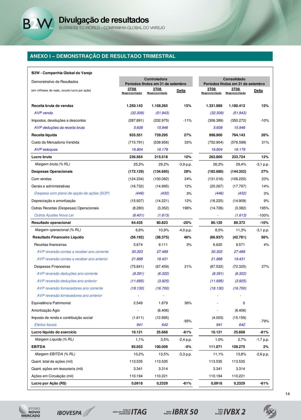 891) (332.975) -11% (306.389) (350.272) -10% AVP deduções da receita bruta 5.608 15.946 5.608 15.946 Receita líquida 935.551 739.295 27% 998.900 794.143 26% Custo da Mercadoria Vendida (715.791) (539.