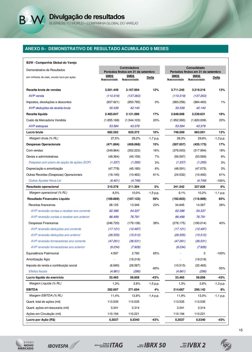 319) (137.263) Impostos, devoluções e descontos (937.621) (950.785) 0% (983.256) (984.460) 1% AVP deduções da receita bruta 30.338 42.140 30.338 42.140 Receita líquida 2.483.847 2.121.096 17% 2.648.