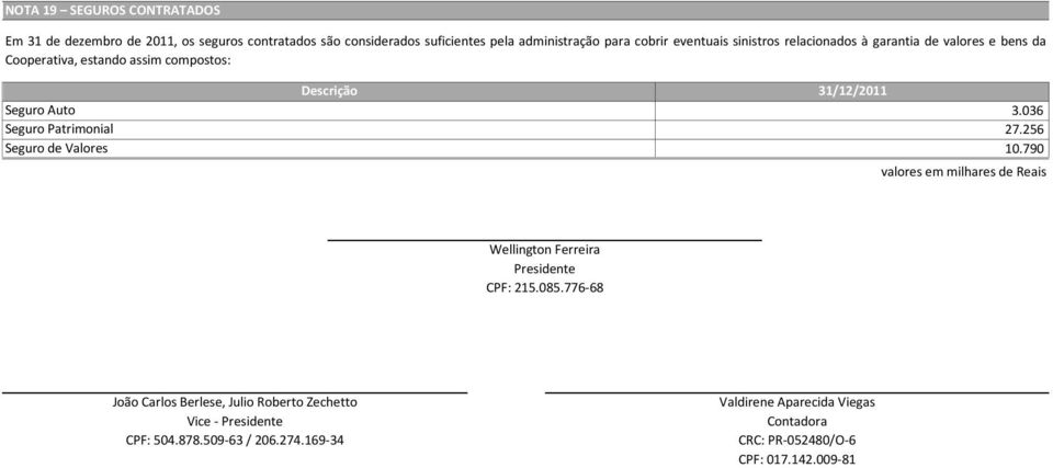 Patrimonial Seguro de Valores Descrição 3.036 27.256 10.790 Wellington Ferreira Presidente CPF: 215.085.