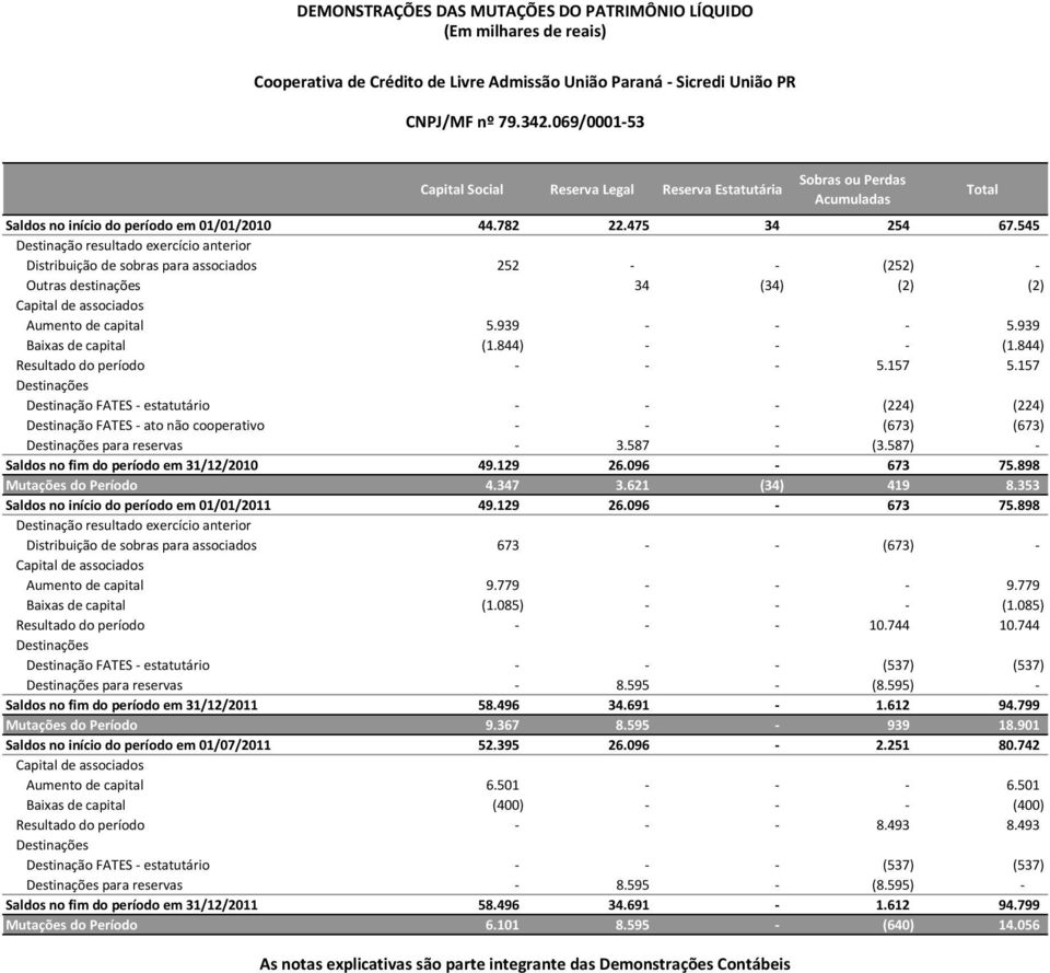 545 Destinação resultado exercício anterior Distribuição de sobras para associados 252 (252) Outras destinações 34 (34) (2) (2) Capital de associados Aumento de capital 5.939 5.