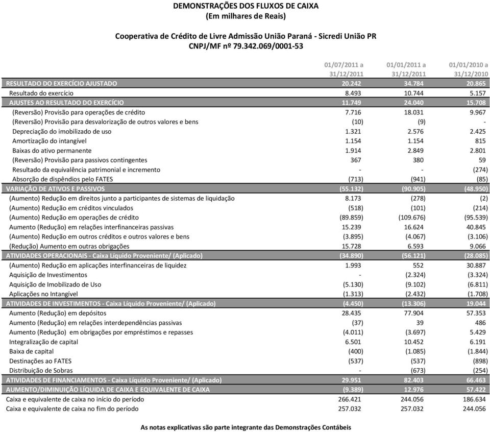 708 (Reversão) Provisão para operações de crédito 7.716 18.031 9.967 (Reversão) Provisão para desvalorização de outros valores e bens (10) (9) Depreciação do imobilizado de uso 1.321 2.576 2.