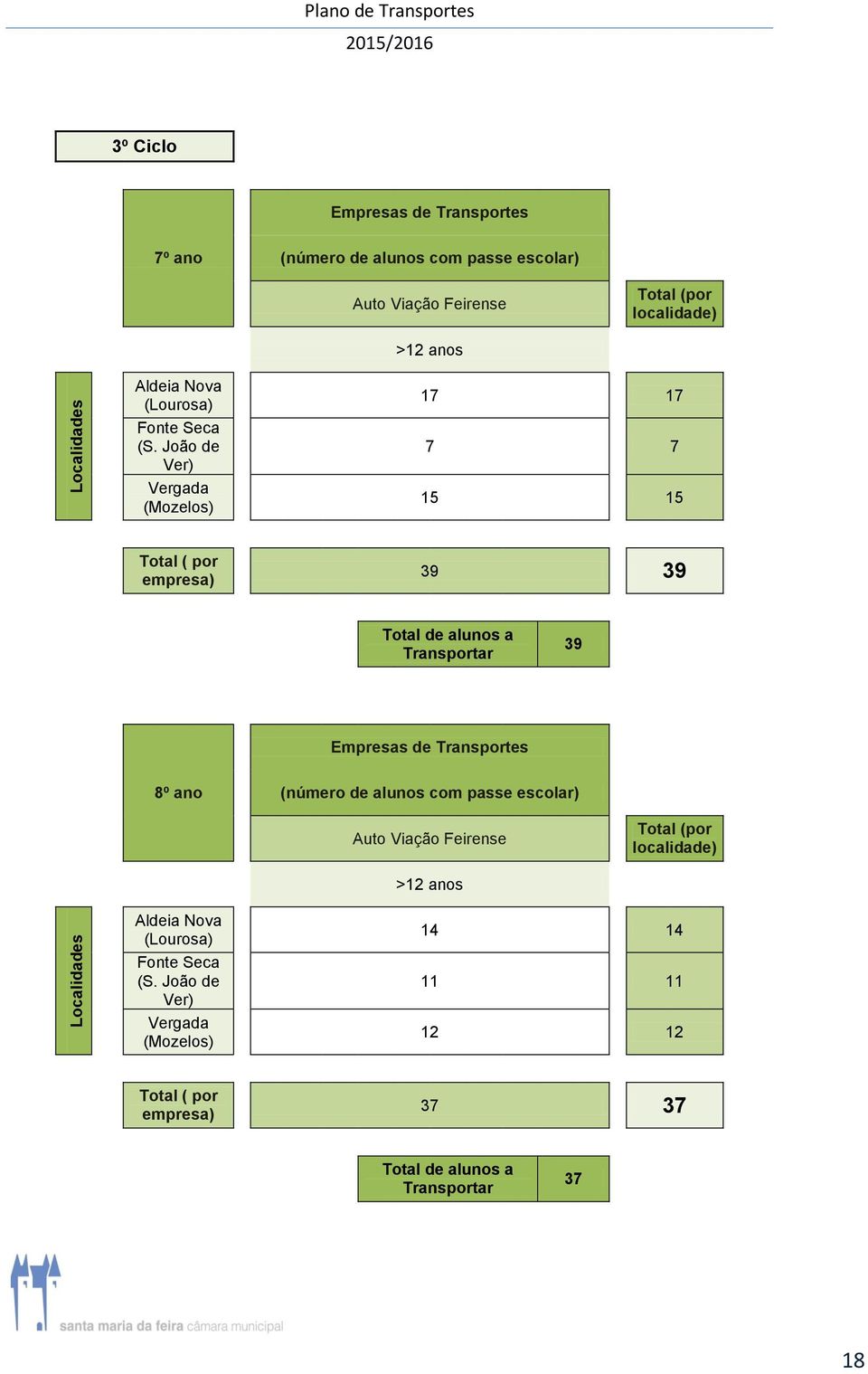 João de Ver) Vergada (Mozelos) 17 17 7 7 15 15 39 39 Total de alunos a Transportar 39 8º
