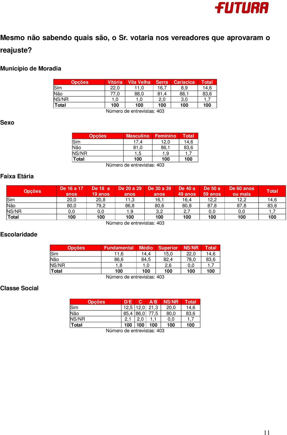 NS/NR 1,5 1,9 1,7 100 100 De 16 a 17 De 18 a De 20 a 29 De 30 a 39 De 40 a De 50 a De 60 anos anos 19 anos anos anos 49 anos 59 anos ou mais Sim 20,0 20,8 11,3 16,1 16,4 12,2