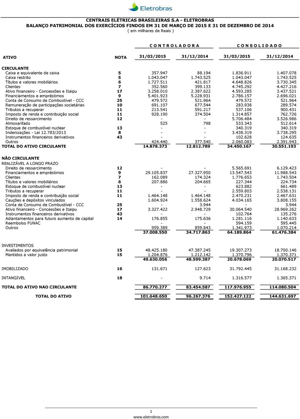 31/12/2014 31/03/2015 31/12/2014 CIRCULANTE Caixa e equivalente de caixa 5 357.947 88.194 1.836.911 1.407.078 Caixa restrito 5 1.043.047 1.743.525 1.043.047 1.743.525 Títulos e valores mobiliários 6 1.