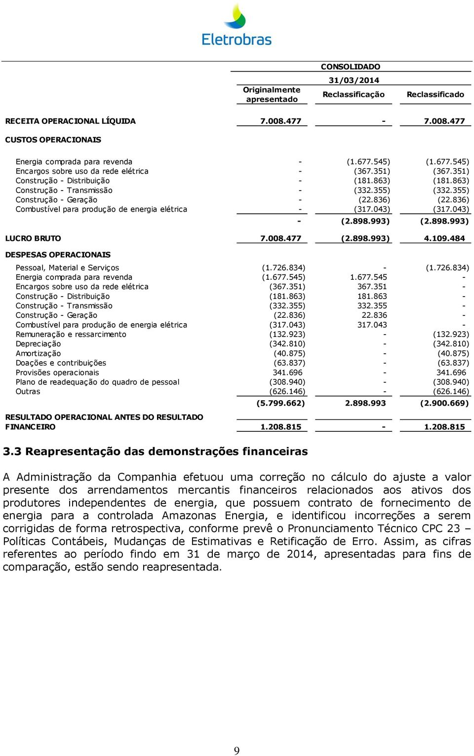 836) (22.836) Combustível para produção de energia elétrica - (317.043) (317.043) - (2.898.993) (2.898.993) LUCRO BRUTO 7.008.477 (2.898.993) 4.109.