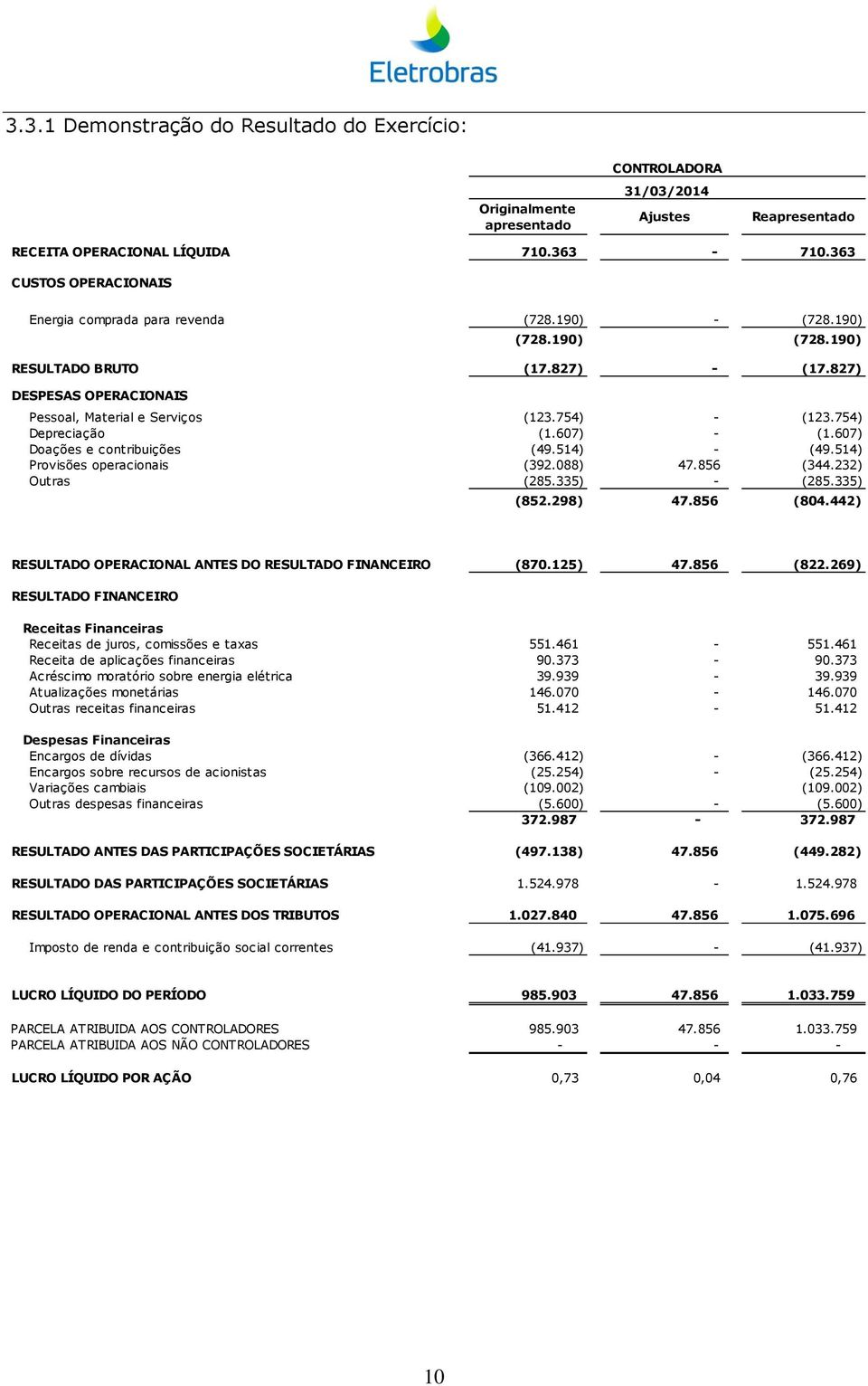 754) Depreciação (1.607) - (1.607) Doações e contribuições (49.514) - (49.514) Provisões operacionais (392.088) 47.856 (344.232) Outras (285.335) - (285.335) (852.298) 47.856 (804.