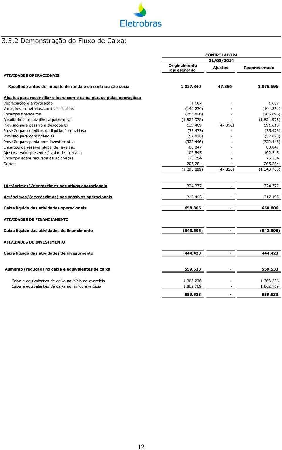 234) Encargos financeiros (265.896) - (265.896) Resultado da equivalência patrimonial (1.524.978) - (1.524.978) Provisão para passivo a descoberto 639.469 (47.856) 591.