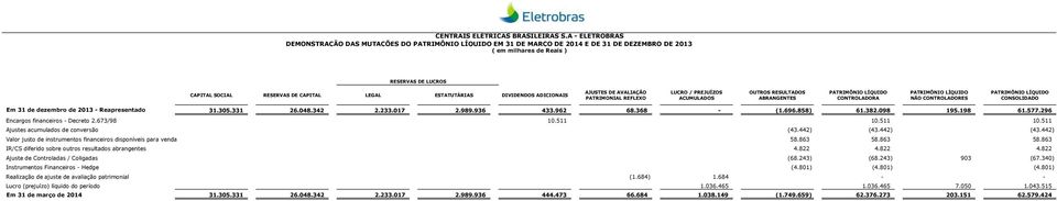 ESTATUTÁRIAS DIVIDENDOS ADICIONAIS AJUSTES DE AVALIAÇÃO PATRIMONIAL REFLEXO LUCRO / PREJUÍZOS ACUMULADOS OUTROS RESULTADOS ABRANGENTES PATRIMÔNIO LÍQUIDO CONTROLADORA PATRIMÔNIO LÍQUIDO NÃO