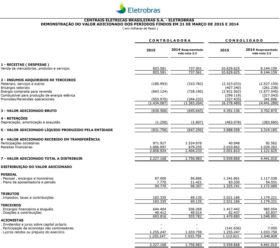 BRASILEIRAS S.A. - ELETROBRAS DEMONSTRAÇÃO DO VALOR ADICIONADO DOS PERÍODOS FINDOS EM 31 DE MARÇO DE 2015 E 2014 ( em milhares de Reais ) C O N T R O L A D O R A C O N S O L I D A D O 2015 2014