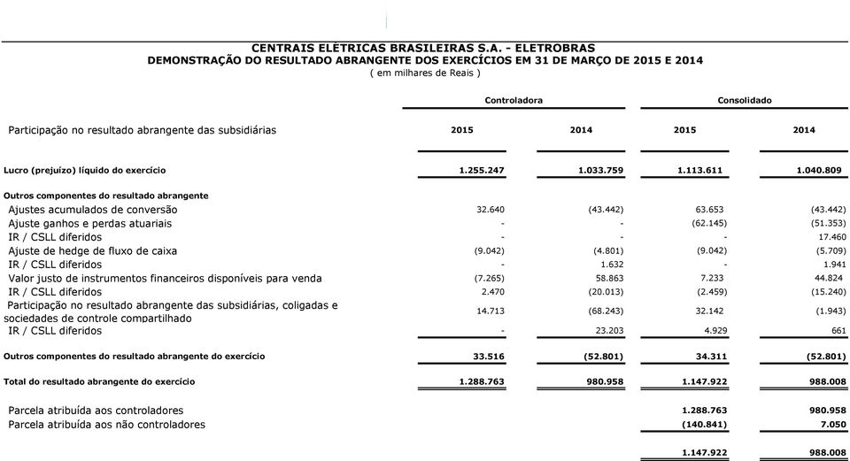 BRASILEIRAS S.A. - ELETROBRAS DEMONSTRAÇÃO DO RESULTADO ABRANGENTE DOS EXERCÍCIOS EM 31 DE MARÇO DE 2015 E 2014 ( em milhares de Reais ) Controladora Consolidado Participação no resultado abrangente