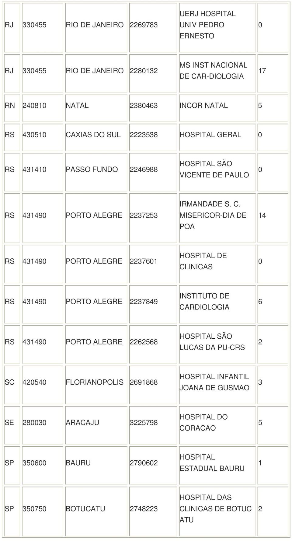 MISERICOR-DIA DE POA 14 RS 41490 PORTO ALEGRE 227601 HOITAL DE CLINICAS 0 RS 41490 PORTO ALEGRE 227849 INSTITUTO DE CARDIOLOGIA 6 RS 41490 PORTO ALEGRE 2262568 HOITAL SÃO LUCAS