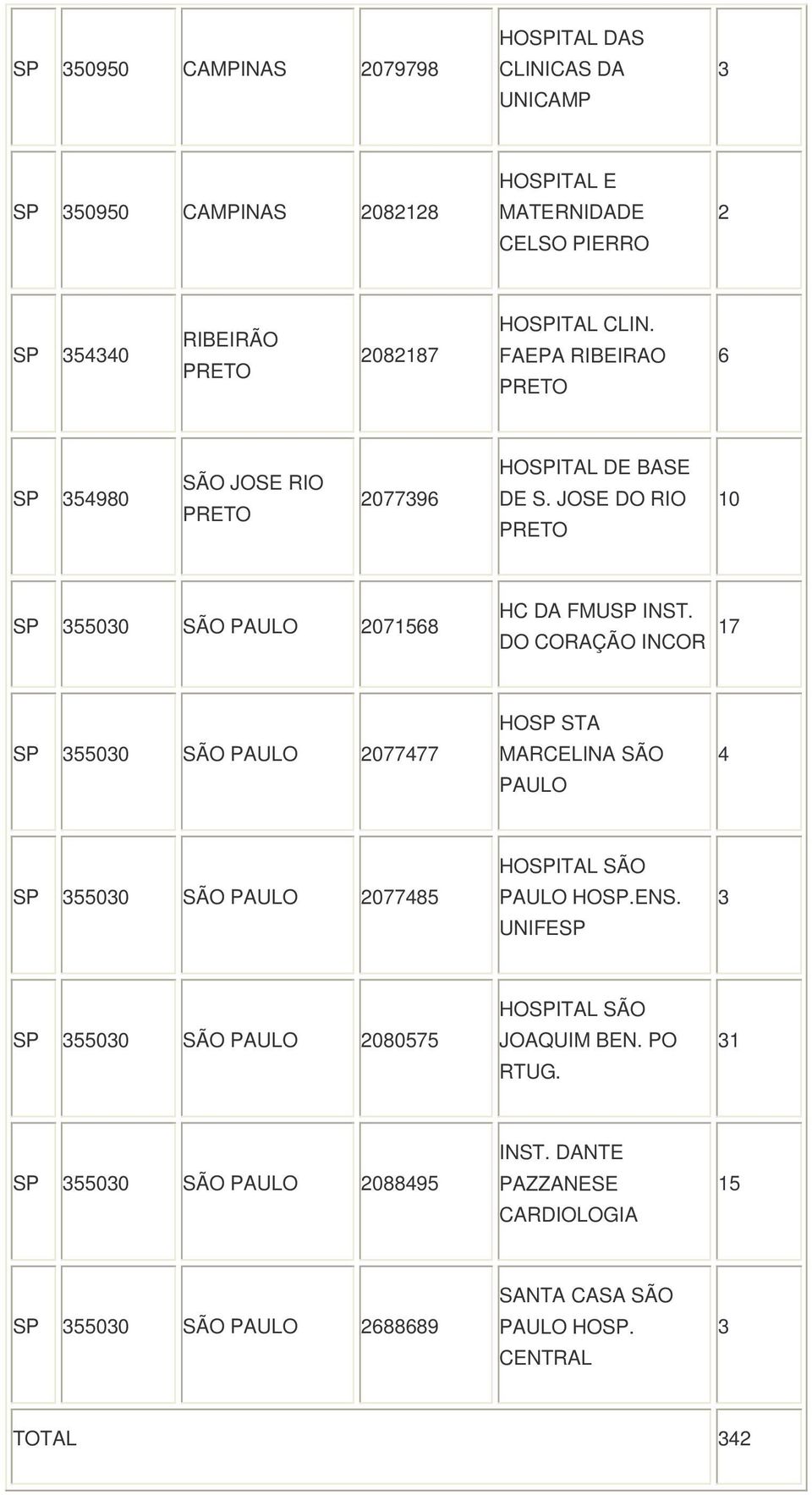 DO CORAÇÃO INCOR 17 5500 SÃO PAULO 2077477 HO STA MARCELINA SÃO PAULO 4 5500 SÃO PAULO 2077485 HOITAL SÃO PAULO HO.ENS.