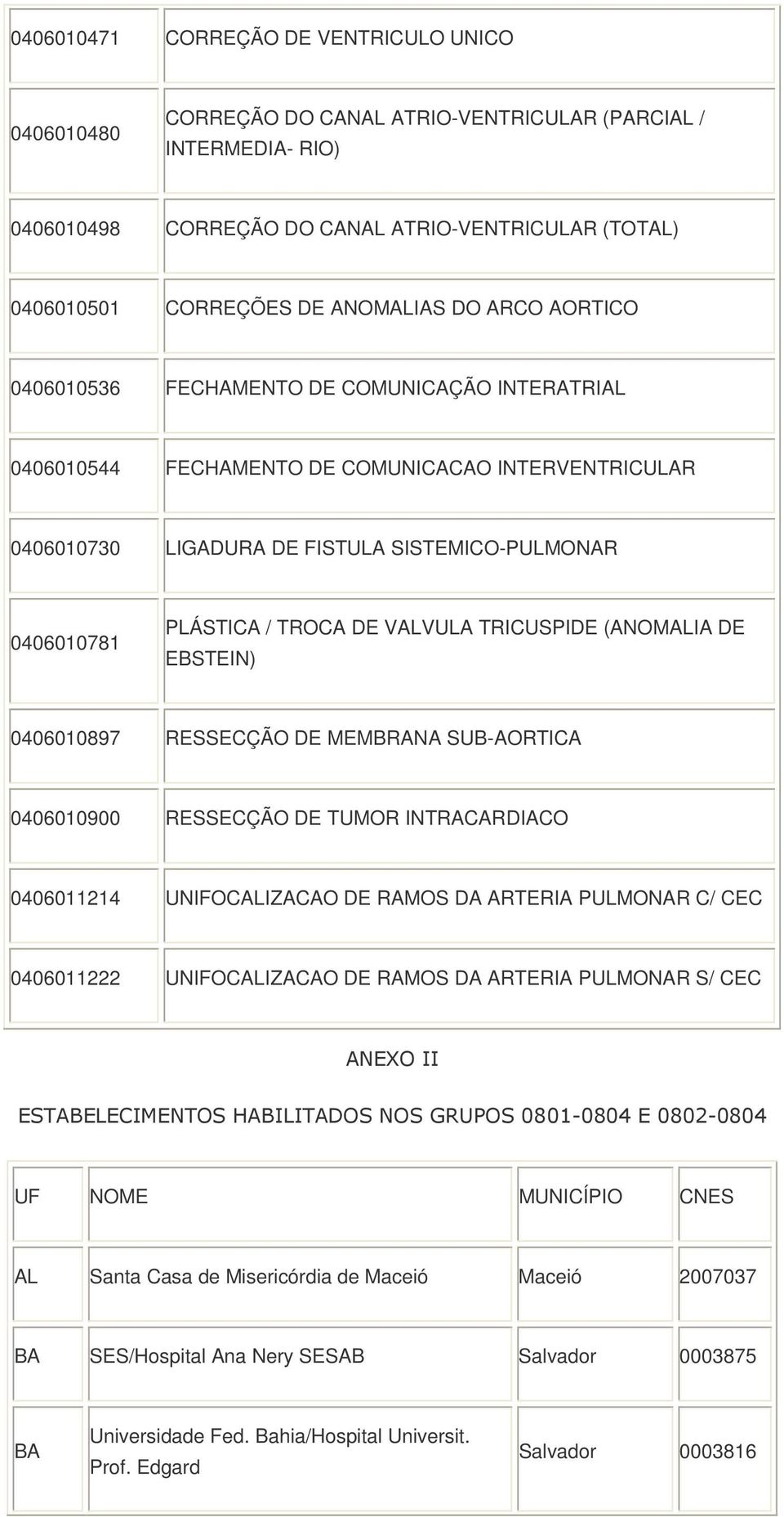 TROCA DE VALVULA TRICUIDE (ANOMALIA DE EBSTEIN) 0406010897 RESSECÇÃO DE MEMBRANA SUB-AORTICA 0406010900 RESSECÇÃO DE TUMOR INTRACARDIACO 0406011214 UNIFOCALIZACAO DE RAMOS DA ARTERIA PULMONAR C/ CEC