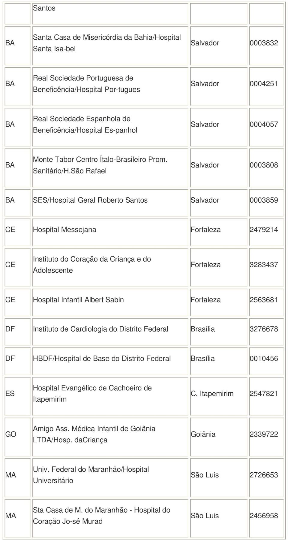 São Rafael Salvador 000808 BA SES/Hospital Geral Roberto Santos Salvador 000859 CE Hospital Messejana Fortaleza 2479214 CE Instituto do Coração da Criança e do Adolescente Fortaleza 2847 CE Hospital