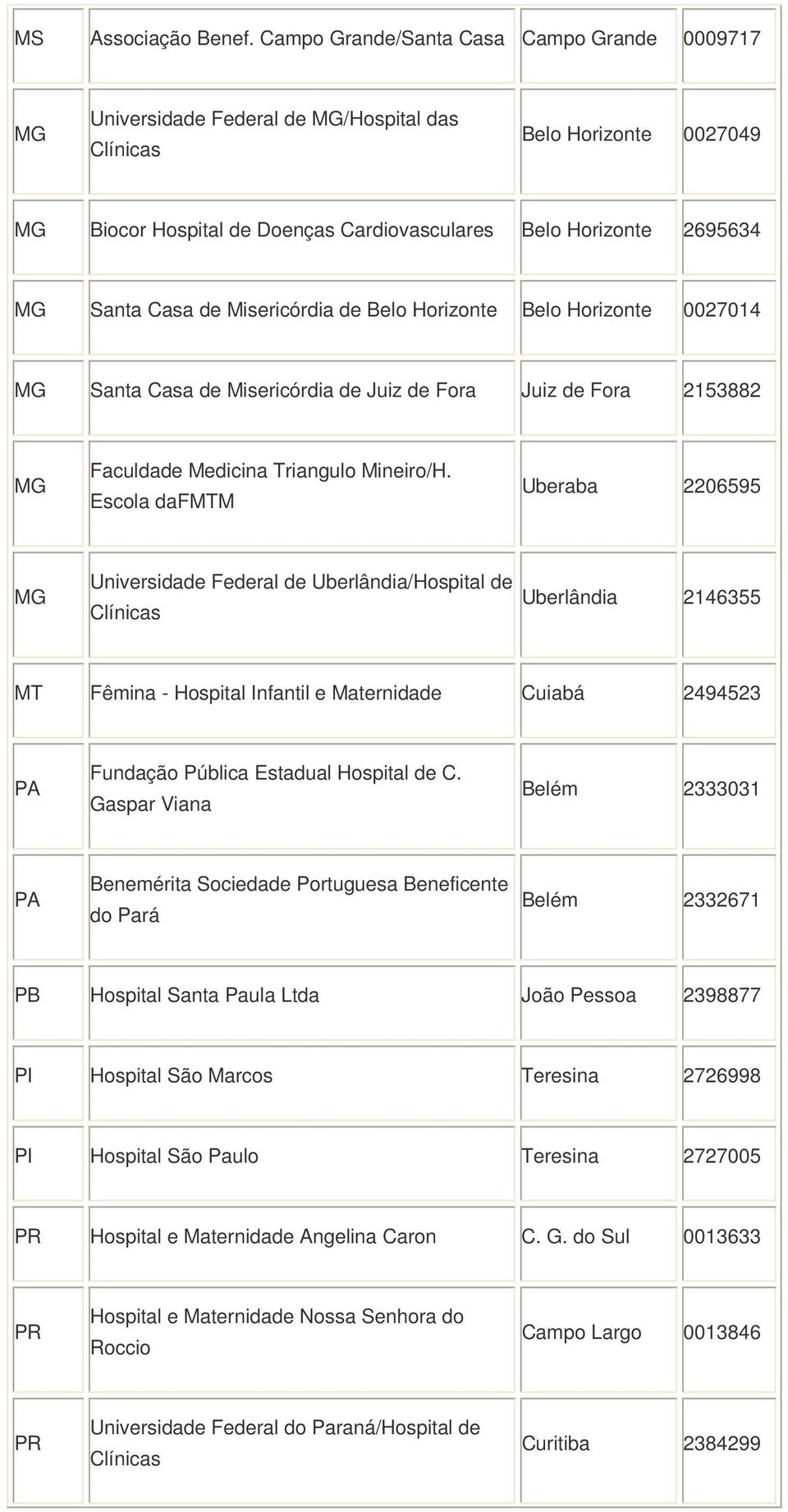 Casa de Misericórdia de Belo Horizonte Belo Horizonte 0027014 MG Santa Casa de Misericórdia de Juiz de Fora Juiz de Fora 215882 MG Faculdade Medicina Triangulo Mineiro/H.