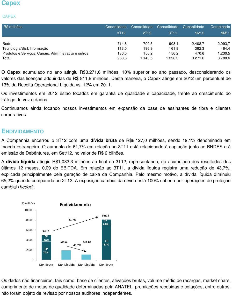 788,6 O Capex acumulado no ano atingiu R$3.271,6 milhões, 10% superior ao ano passado, desconsiderando os valores das licenças adquiridas de R$ 811,8 milhões.