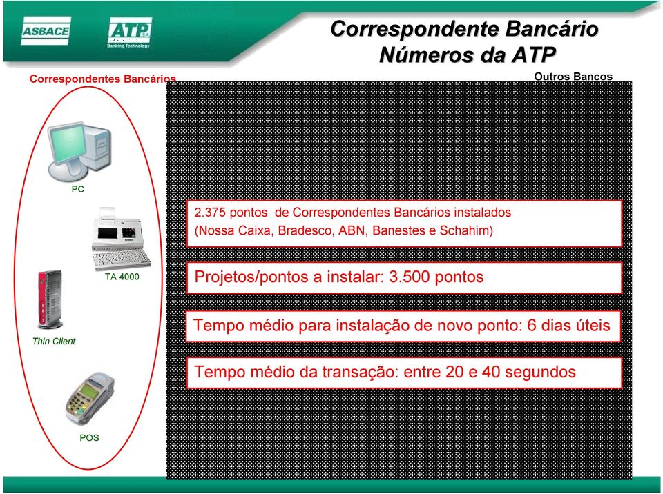 375 pontos de Correspondentes Bancários instalados (Nossa Caixa, Bradesco, ABN, Banestes e Schahim) Sistema de Gestão