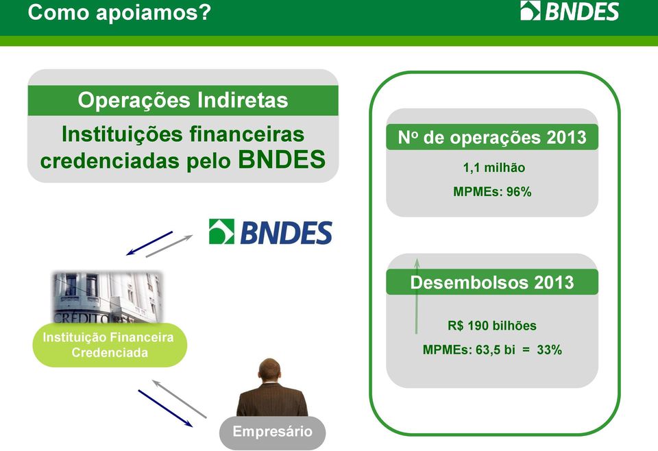 credenciadas pelo BNDES N o de operações 2013 1,1 milhão