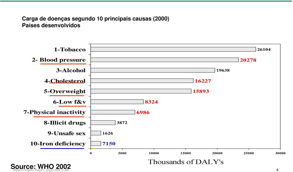 6-Low f&v 7-Physical inactivity 6986 8324 8-Illicit drugs 3872 9-Unsafe sex 10-Iron