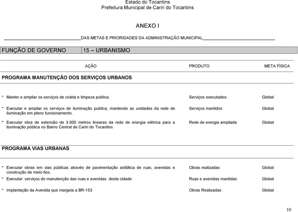 000 metros lineares da rede de energia elétrica para a iluminação pública no Bairro Central de Cariri do Tocantins Serviços mantidos Rede de energia ampliada PROGRAMA VIAS URBANAS * Executar obras em