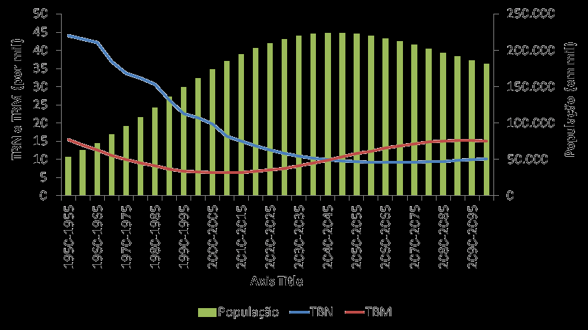 Transição demográfica Taxa Bruta de Natalidade (TBN), Taxa Bruta de